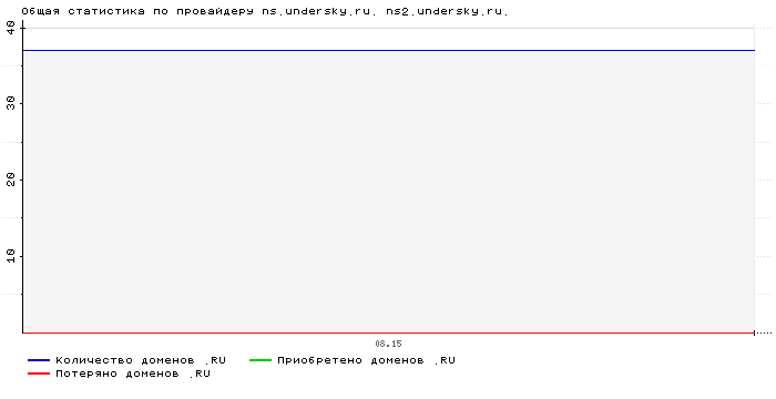    ns.undersky.ru. ns2.undersky.ru.